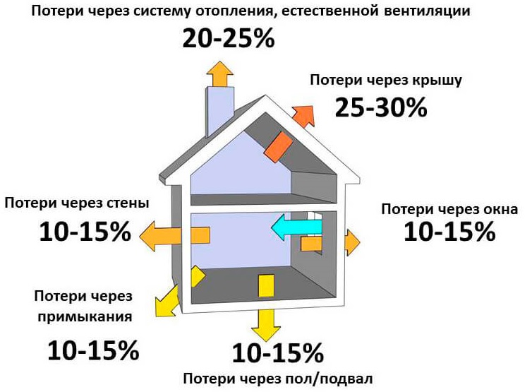 Теплый дом