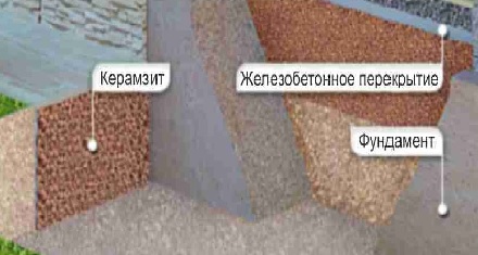 Энергоэффективность: Утепление фундамента